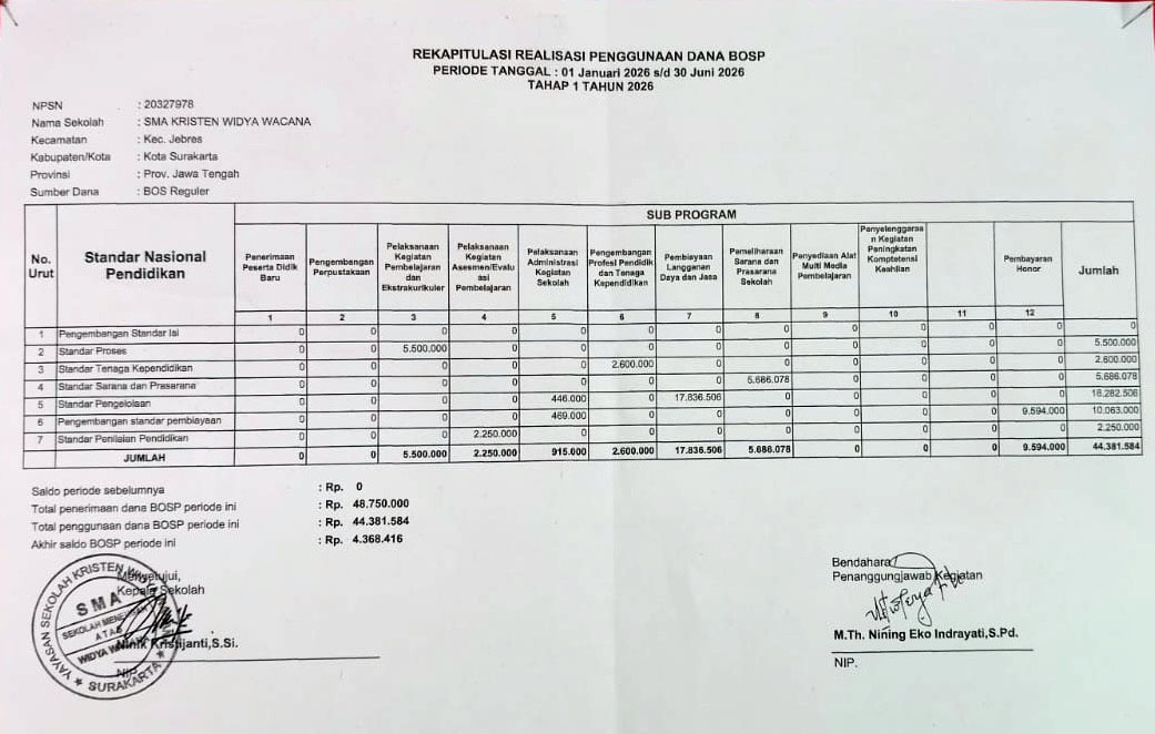 berita, Laporan Pelaksanaan Dana BOS Reguler
Tahap 1 Tahun Anggaran 2026, sma widya wacana, widya wacana, ysk,  yayasan sekolah kristen, yayasan, surakarta, sma
